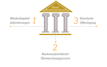 Regulatorische Sicherheit